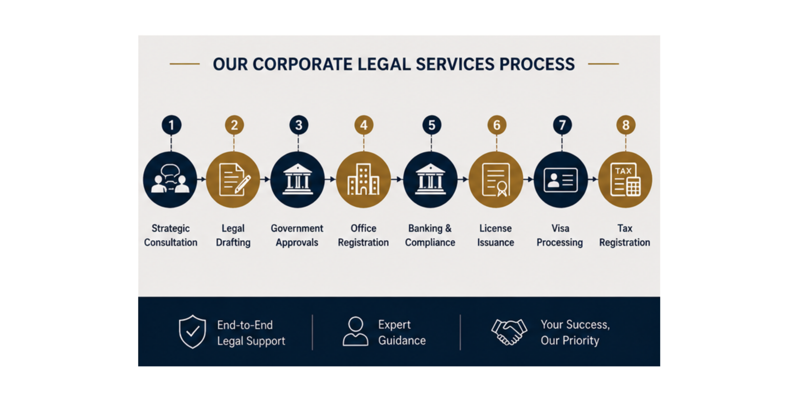 Infographic illustrating the Corporate Legal Consultation process, from business setup to tax registration in the UAE.