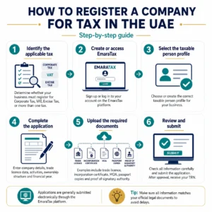 How to Register a Company for Tax in the UAE